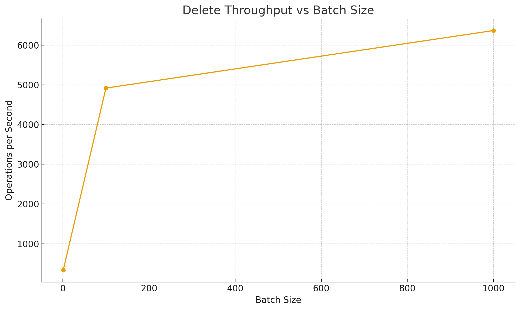 Delete Throughput vs Batch Size.png