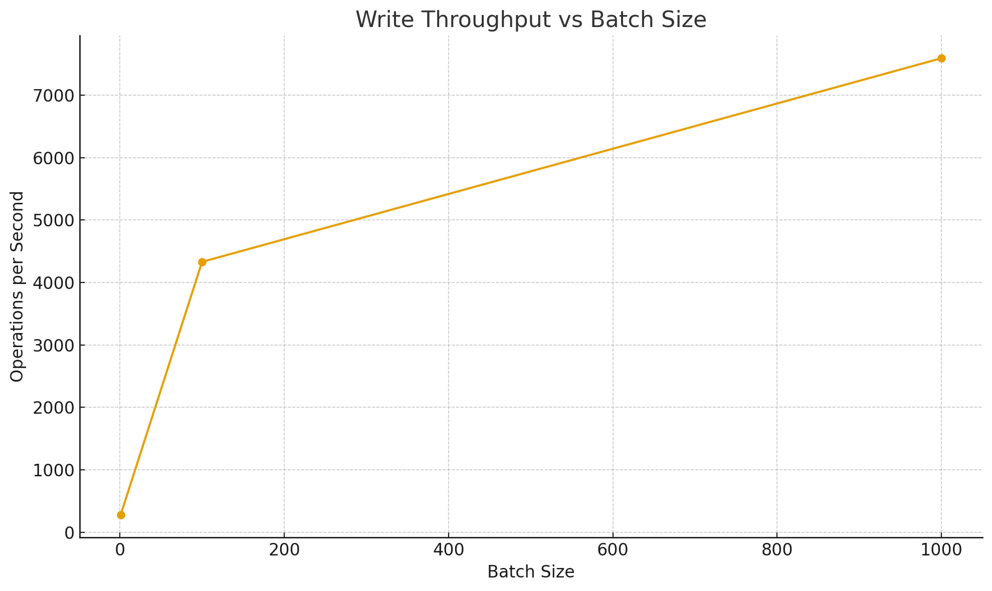 Write Throughput vs Batch Size.png
